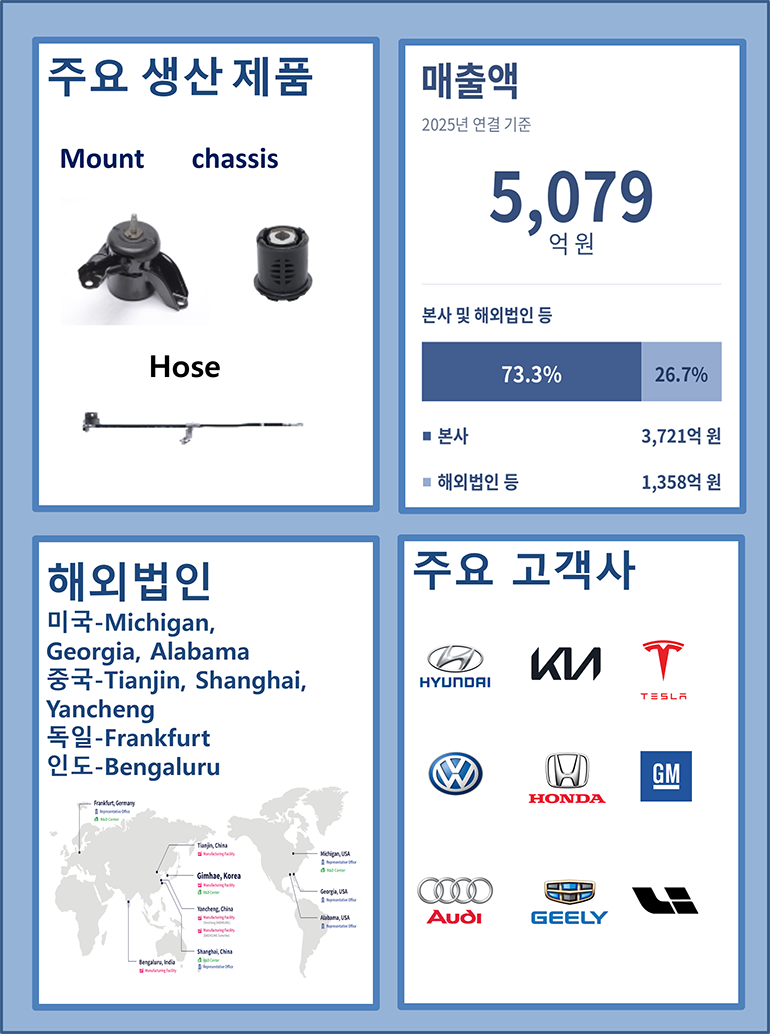 주요 생산 제품 / 매출액 / 해외법인 / 주요 고객사 
